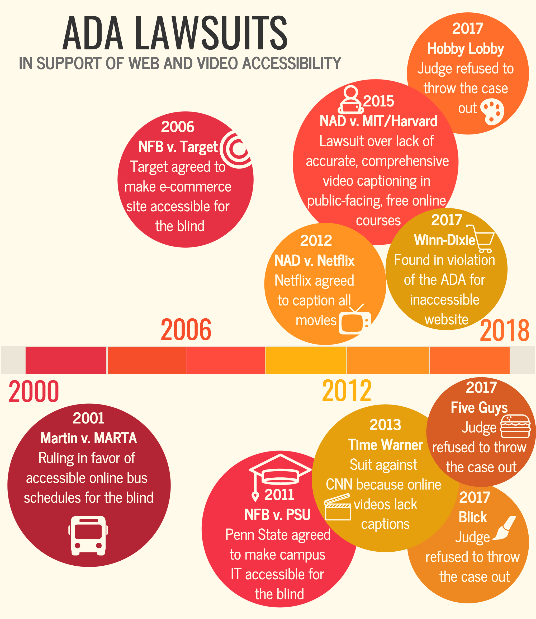 2001: Martin v. MARTA: Ruling in Favor of accessible online bus schedules for the blind. 2006: NFB v. Target: Target agreed to make e-commerce site accessible for the blind. 2011: NFBv. PSU: Penn State agreed to make campus IT accessible for the blind. 2012: NAD v. Netflix: Netflix agreed to caption all movies. 2013: Time Warner Suit against CNN because online videos lack captions. 2015: NAD v. MIT/Harvard: Lawsuit over lack of accurate, comprehensive video captioning in public-facing, free online courses. 2017: Hobby Lobby: Judge refused to throw the case out. 2017: Winn-Dixie: Found in violation of the ADA for inaccessible website. 2017: Five Guys: Judge refused to throw the case out. 2017: Blick: Judge refused to throw the case out.